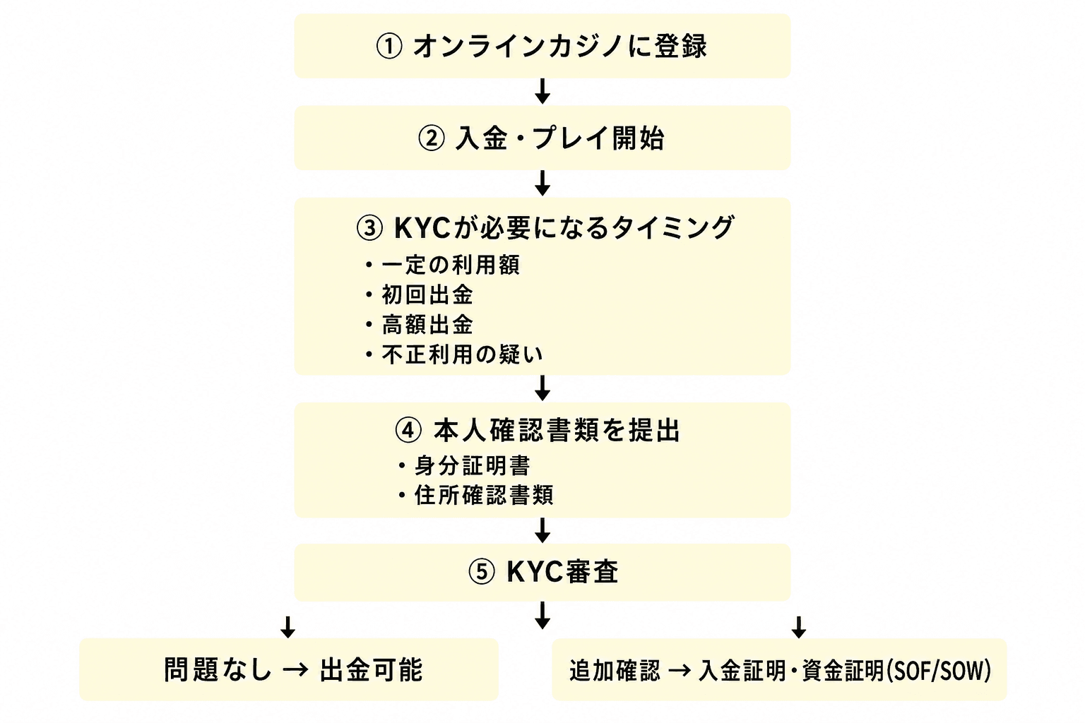 本人確認（KYC）の流れ
